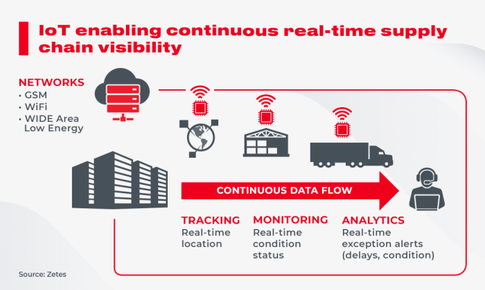 Iot chain supply transforming logistics industrywired