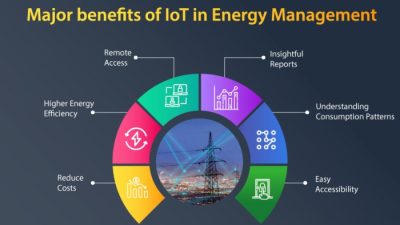 Bagaimana IoT dapat digunakan untuk meningkatkan efisiensi energi?