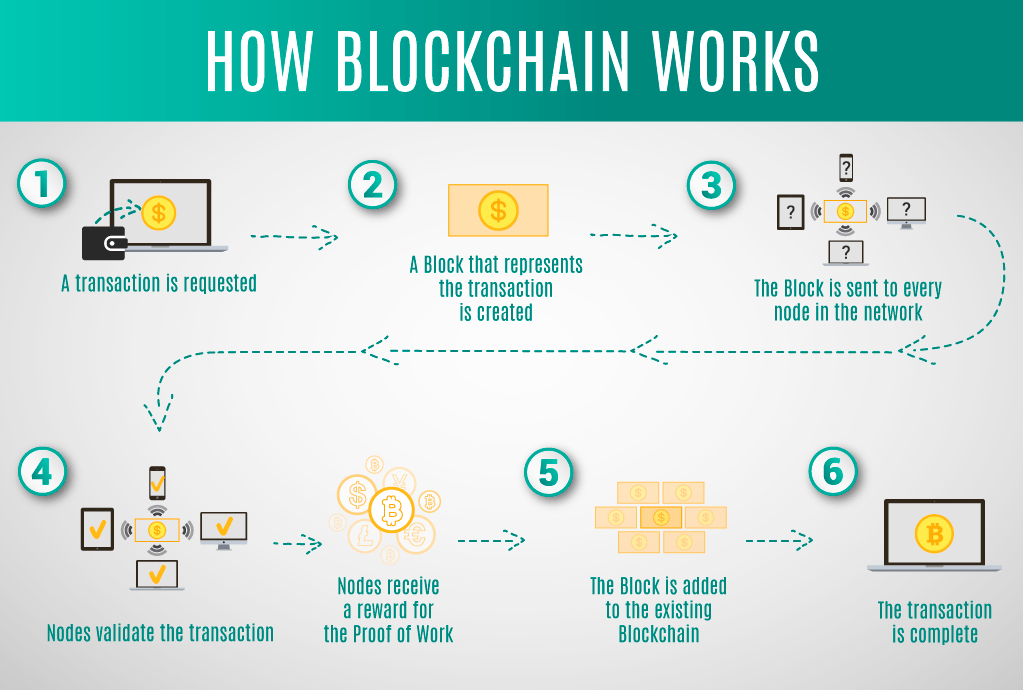 Cara kerja blockchain