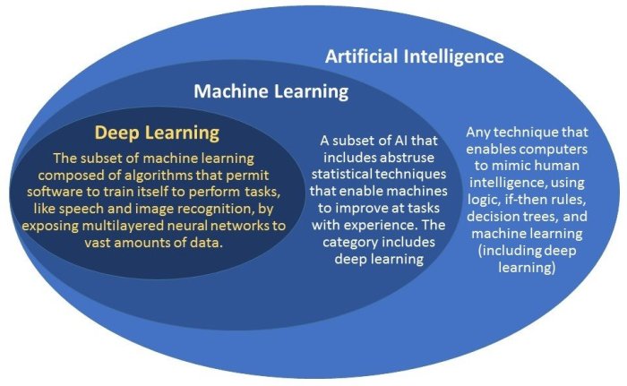 Perbedaan antara machine learning, deep learning, dan kecerdasan buatan