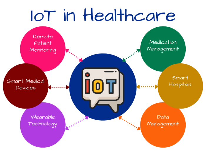 Apa saja contoh penerapan IoT dalam bidang kesehatan?