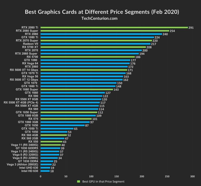 Perbandingan harga dan performa GPU untuk PC gaming