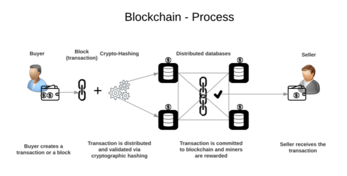 Mengenal teknologi blockchain dan dampaknya pada internet