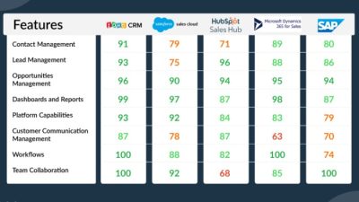 Perbandingan aplikasi CRM untuk bisnis retail