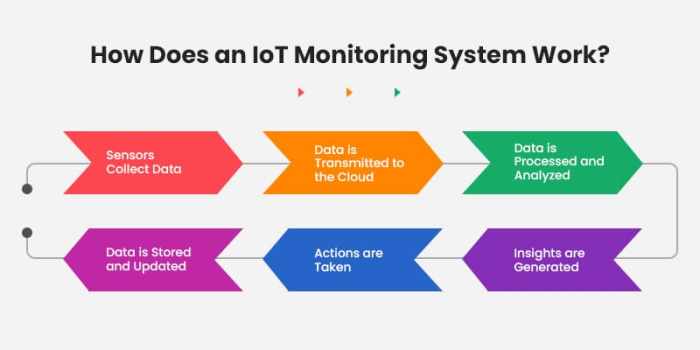 Bagaimana IoT membantu dalam pemantauan kondisi infrastruktur?