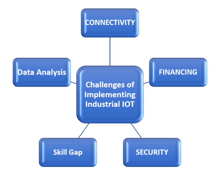 Apa saja tantangan dalam mengimplementasikan IoT?