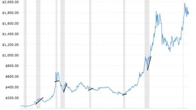 Apakah investasi emas aman di masa resesi ekonomi