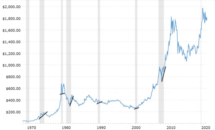 Apakah investasi emas aman di masa resesi ekonomi