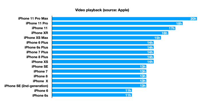 IPhone mana yang terbaik untuk baterai tahan lama?