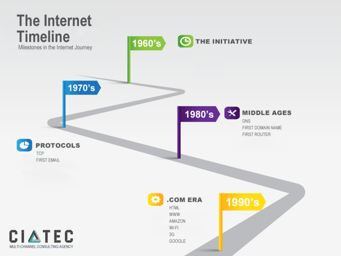 Perkembangan teknologi internet dari awal hingga saat ini secara lengkap