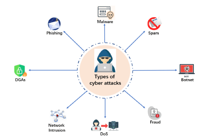 Attacks types security hacking cybersecurity knowledge text hackers eavesdropping dados riscos expostos chop