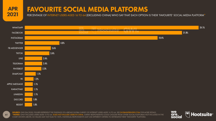 Aplikasi media sosial terbaik untuk membangun komunitas online