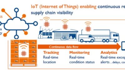 Bagaimana IoT mengubah sistem manajemen rantai pasokan?