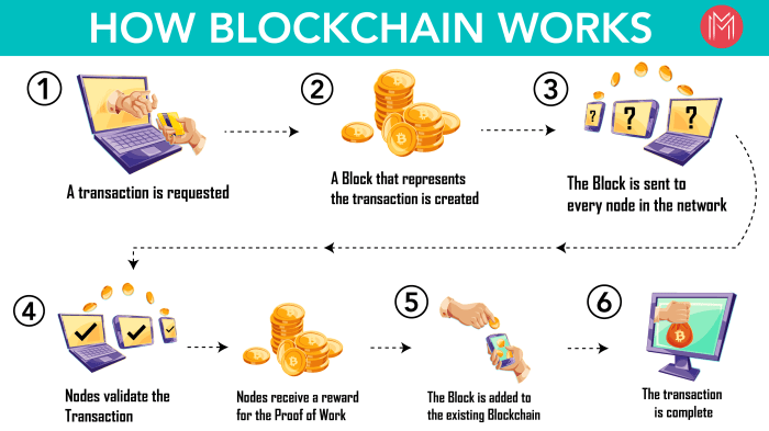 Cara kerja blockchain