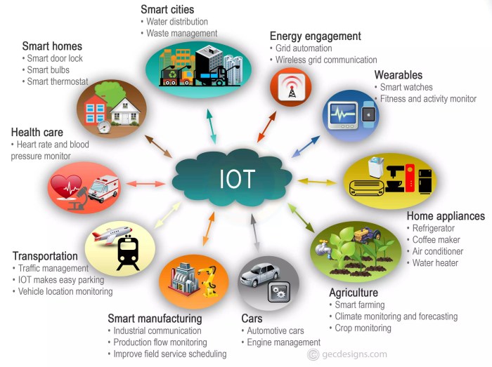 Pengaruh internet of things terhadap kehidupan sehari-hari di masa depan