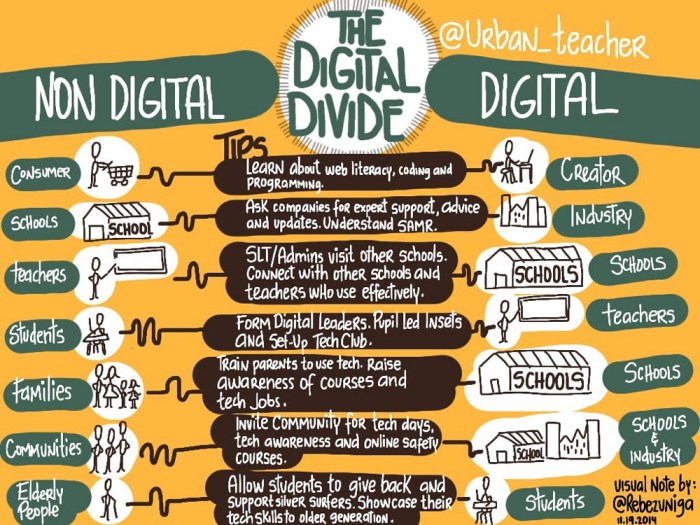 Divide solving gender pengertian digitale kluft matriarchat grows inequity educational zuñiga storytelling kesenjangan ebookfriendly penjelasan serta lücke