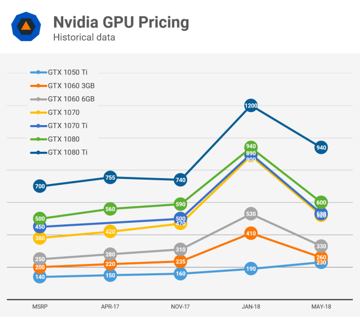 Gpu benchmarks hierarchy