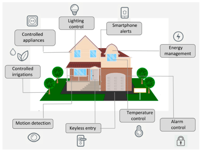 Bagaimana IoT dapat meningkatkan keamanan rumah?