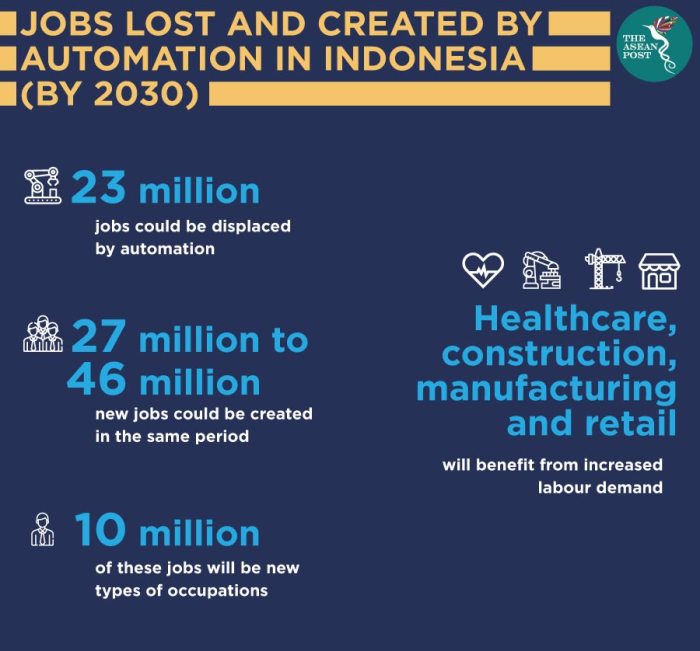 Dampak otomatisasi teknologi terhadap lapangan kerja di Indonesia