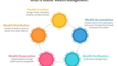 Memilih instrumen investasi syariah terbaik untuk masa depan cerah