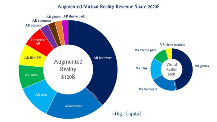 Proyeksi perkembangan pasar teknologi virtual reality dan augmented reality di Asia Tenggara