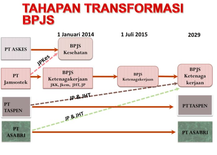 Dampak pengurangan iuran BPJS Ketenagakerjaan terhadap JHT