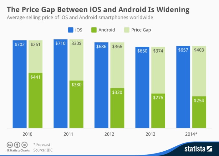 Perbandingan harga iPhone dan Android dengan spesifikasi serupa