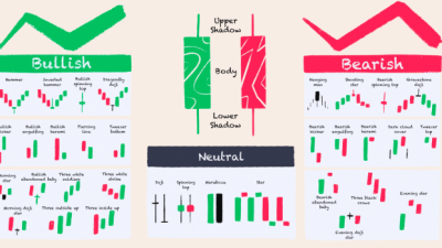 Perbedaan pola chart bullish dan bearish serta penerapannya