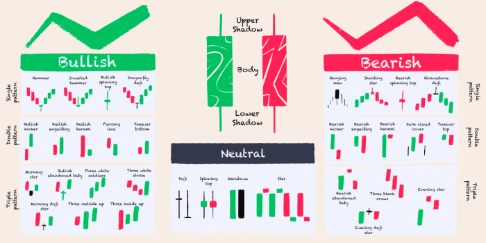 Perbedaan pola chart bullish dan bearish serta penerapannya