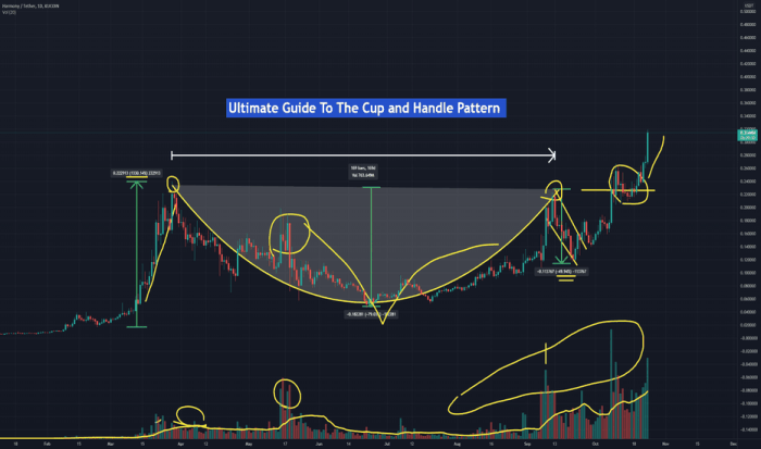 Pola chart cup and handle dan strategi tradingnya untuk pemula