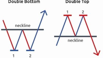 Double top chart bottom example trade trading patterns we have formation following look