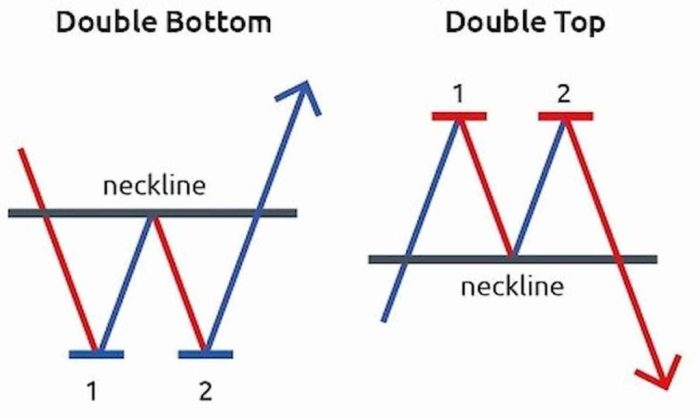 Double top chart bottom example trade trading patterns we have formation following look