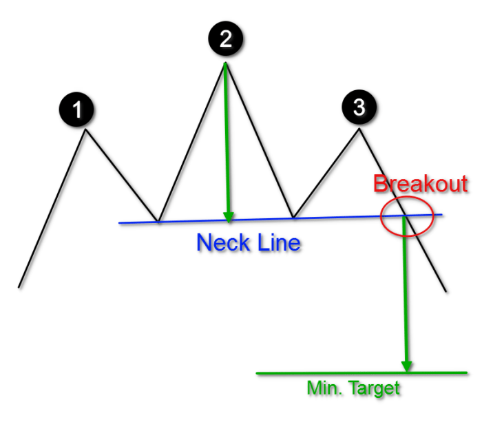 Strategi trading berdasarkan pola chart head and shoulders terlengkap