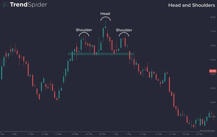 Strategi trading berdasarkan pola chart head and shoulders terlengkap