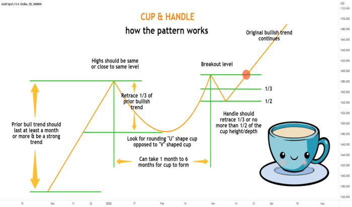 Pola chart cup and handle dan strategi tradingnya untuk pemula