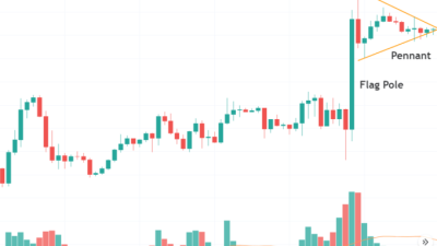 Identifikasi pola chart flag dan pennant serta strategi trading