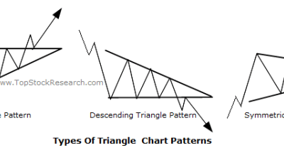 Analisis pola chart triangle dan prediksi pergerakan harga saham