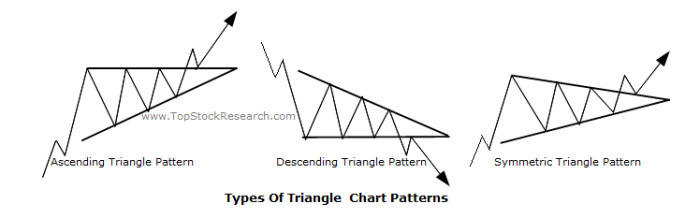 Analisis pola chart triangle dan prediksi pergerakan harga saham