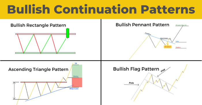 Memaksimalkan profit dengan mengidentifikasi pola chart continuation