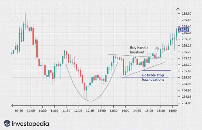 Wedge falling reversal bearish technicals