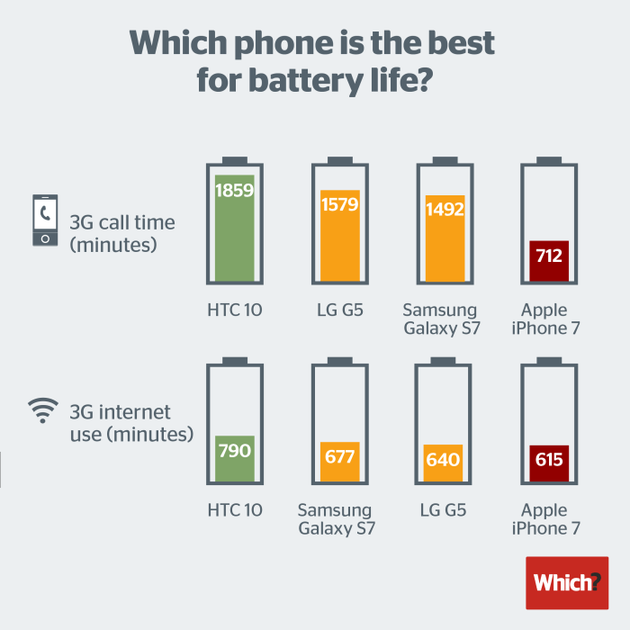 Longest batteries lasting smartphones statista nen bron market