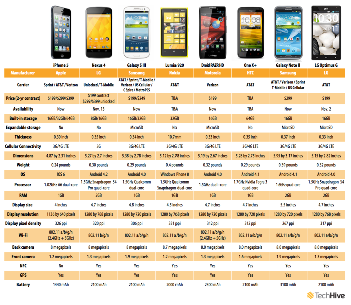 Perbandingan harga iPhone dan Android dengan spesifikasi serupa