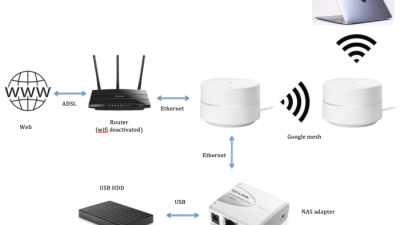 Cara setting jaringan wifi mesh untuk rumah besar dan multi lantai