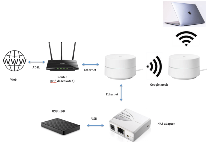 Cara setting jaringan wifi mesh untuk rumah besar dan multi lantai