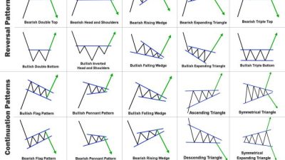 Mencari pola chart yang jarang muncul dan potensi profitnya