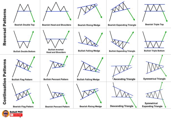 Mencari pola chart yang jarang muncul dan potensi profitnya